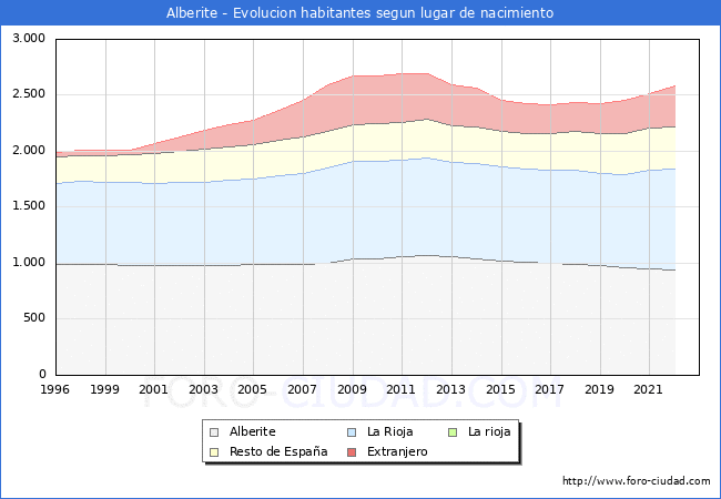 Evolución de la Poblacion segun lugar de nacimiento en el Municipio de Alberite - 2022