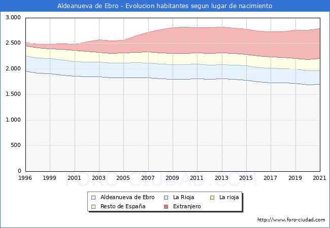 Evolución de la Poblacion segun lugar de nacimiento en el Municipio de Aldeanueva de Ebro - 2021