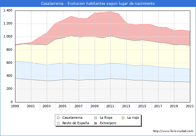 Evolución de la Poblacion segun lugar de nacimiento en el Municipio de Casalarreina - 2021