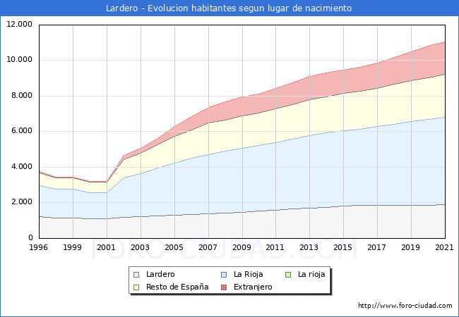 Evolución de la Poblacion segun lugar de nacimiento en el Municipio de Lardero - 2021