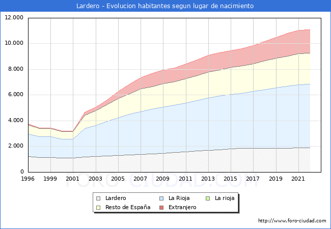 Evolución de la Poblacion segun lugar de nacimiento en el Municipio de Lardero - 2022