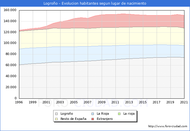Evolución de la Poblacion segun lugar de nacimiento en el Municipio de Logroño - 2021