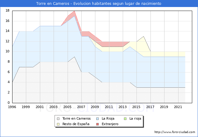 Evolucin de la Poblacion segun lugar de nacimiento en el Municipio de Torre en Cameros - 2022