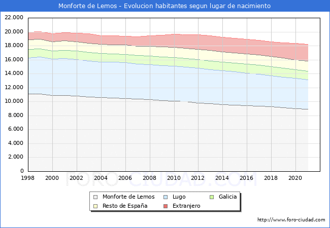 Evolución de la Poblacion segun lugar de nacimiento en el Municipio de Monforte de Lemos - 2021
