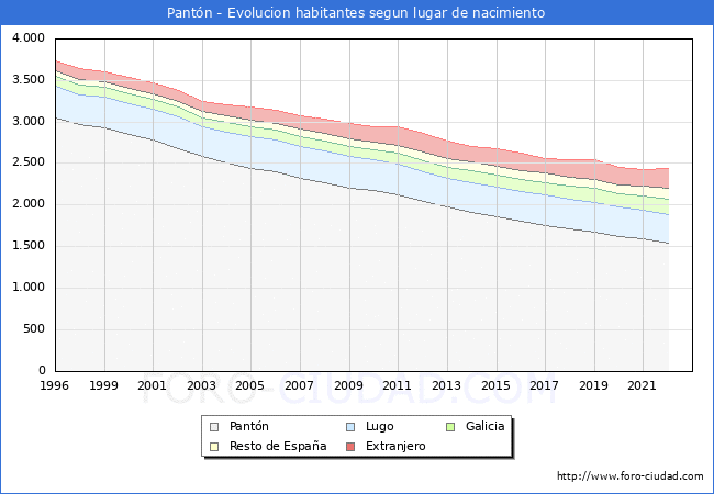 Evolucin de la Poblacion segun lugar de nacimiento en el Municipio de Pantn - 2022