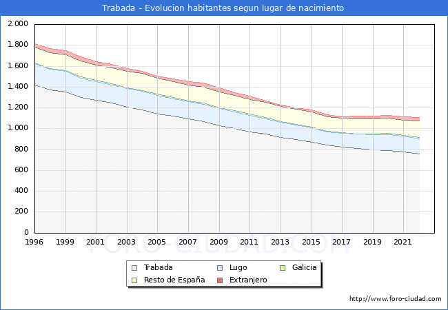 Evolucin de la Poblacion segun lugar de nacimiento en el Municipio de Trabada - 2022