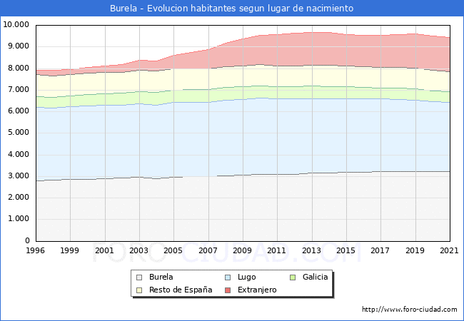 Evolución de la Poblacion segun lugar de nacimiento en el Municipio de Burela - 2021
