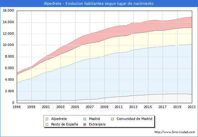 Evolución de la Poblacion segun lugar de nacimiento en el Municipio de Alpedrete - 2021