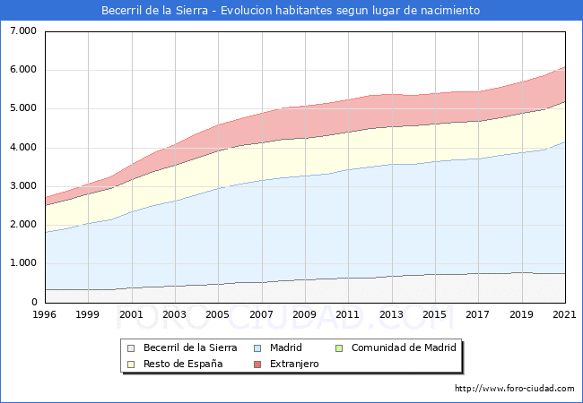 Evolución de la Poblacion segun lugar de nacimiento en el Municipio de Becerril de la Sierra - 2021