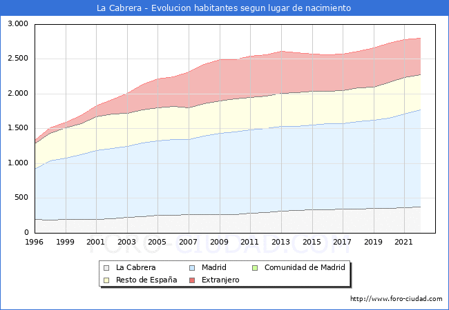 Evolución de la Poblacion segun lugar de nacimiento en el Municipio de La Cabrera - 2022