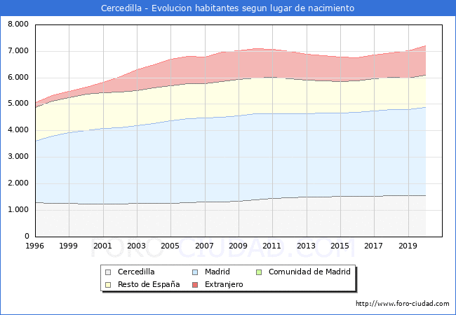 Evolución de la Poblacion segun lugar de nacimiento en el Municipio de Cercedilla - 2020