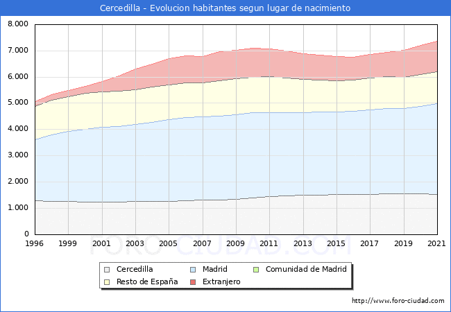 Evolución de la Poblacion segun lugar de nacimiento en el Municipio de Cercedilla - 2021