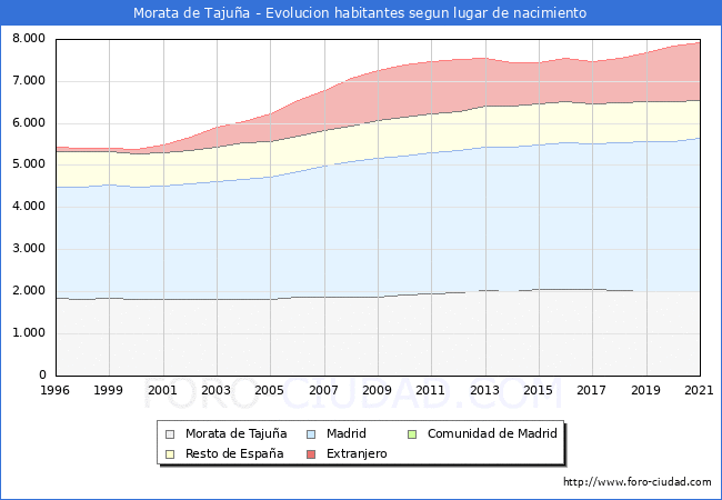 Evolución de la Poblacion segun lugar de nacimiento en el Municipio de Morata de Tajuña - 2021