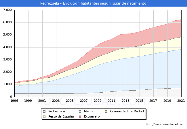 Evolución de la Poblacion segun lugar de nacimiento en el Municipio de Pedrezuela - 2021