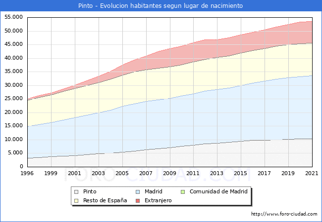 Evolución de la Poblacion segun lugar de nacimiento en el Municipio de Pinto - 2021