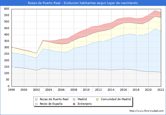 Evolución de la Poblacion segun lugar de nacimiento en el Municipio de Rozas de Puerto Real - 2022