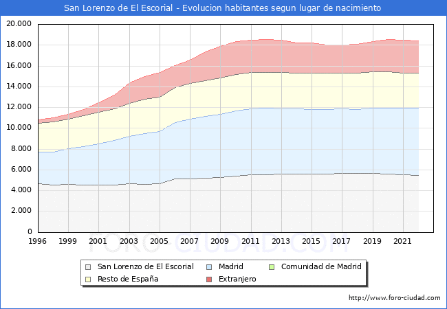 Evolución de la Poblacion segun lugar de nacimiento en el Municipio de San Lorenzo de El Escorial - 2022