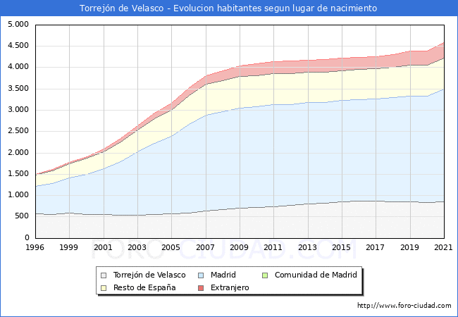 Evolución de la Poblacion segun lugar de nacimiento en el Municipio de Torrejón de Velasco - 2021