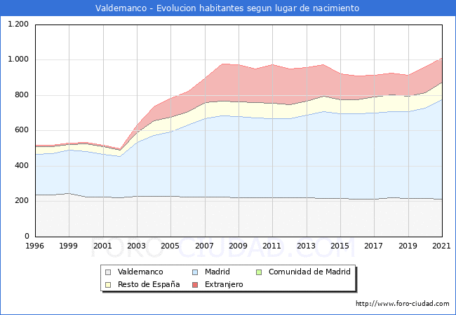 Evolución de la Poblacion segun lugar de nacimiento en el Municipio de Valdemanco - 2021