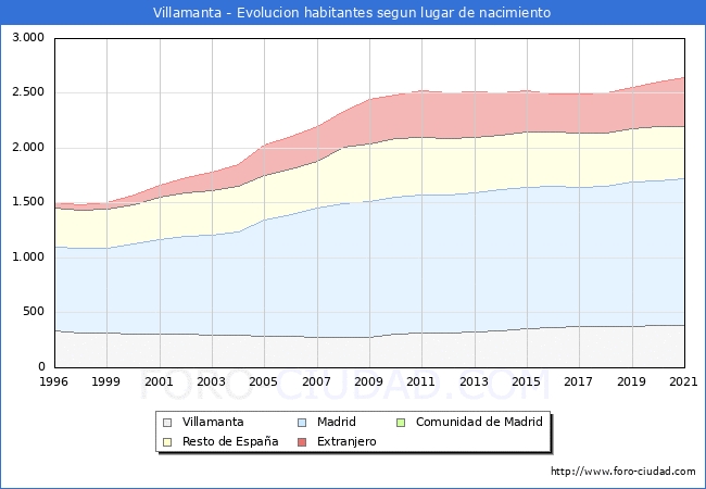 Evolución de la Poblacion segun lugar de nacimiento en el Municipio de Villamanta - 2021