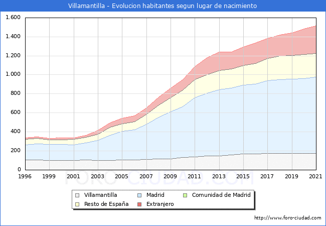 Evolución de la Poblacion segun lugar de nacimiento en el Municipio de Villamantilla - 2021