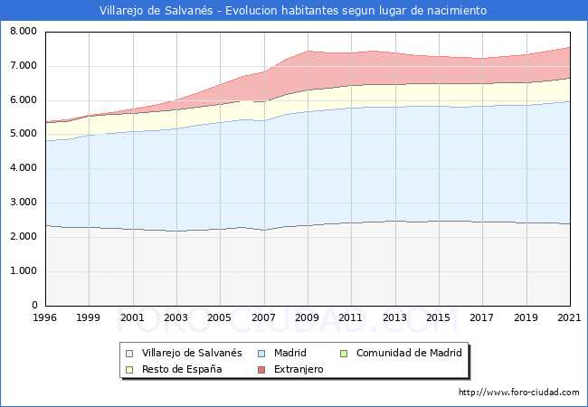 Evolución de la Poblacion segun lugar de nacimiento en el Municipio de Villarejo de Salvanés - 2021