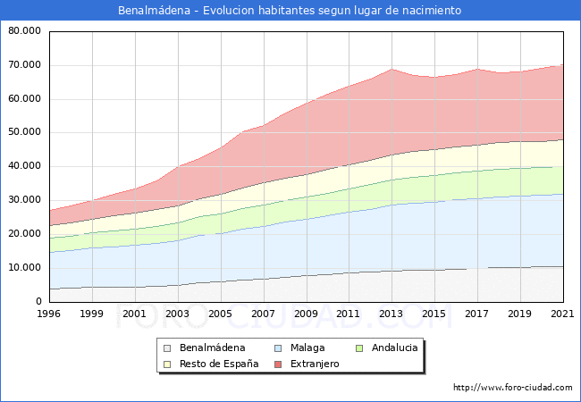 Evolución de la Poblacion segun lugar de nacimiento en el Municipio de Benalmádena - 2021