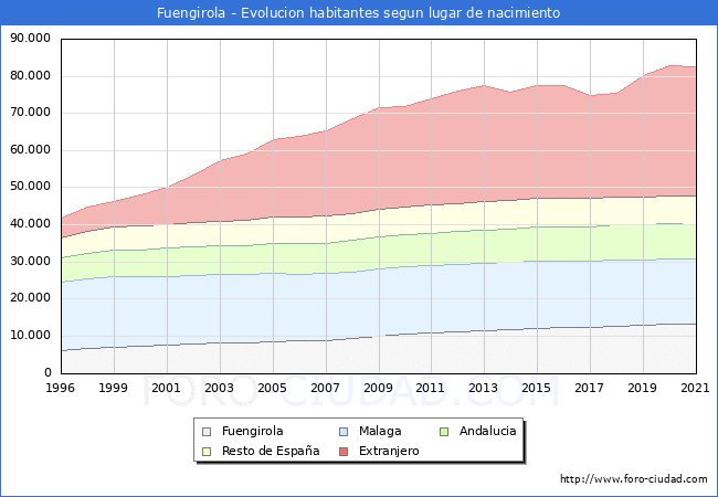 Evolución de la Poblacion segun lugar de nacimiento en el Municipio de Fuengirola - 2021