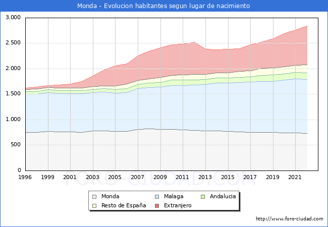 Evolucin de la Poblacion segun lugar de nacimiento en el Municipio de Monda - 2022