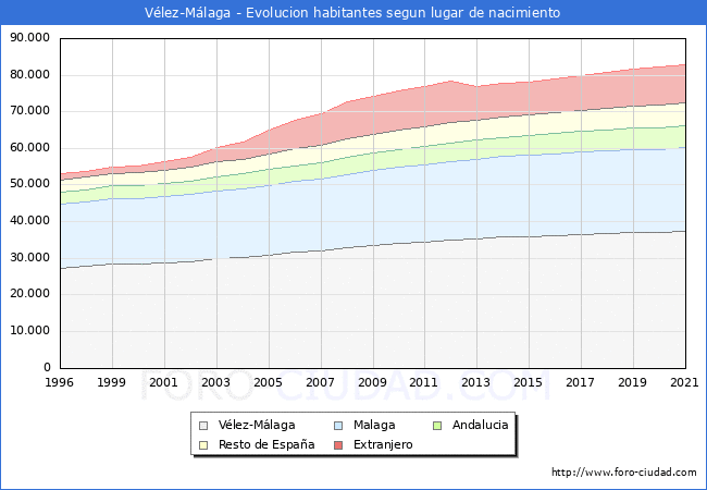 Evolución de la Poblacion segun lugar de nacimiento en el Municipio de Vélez-Málaga - 2021