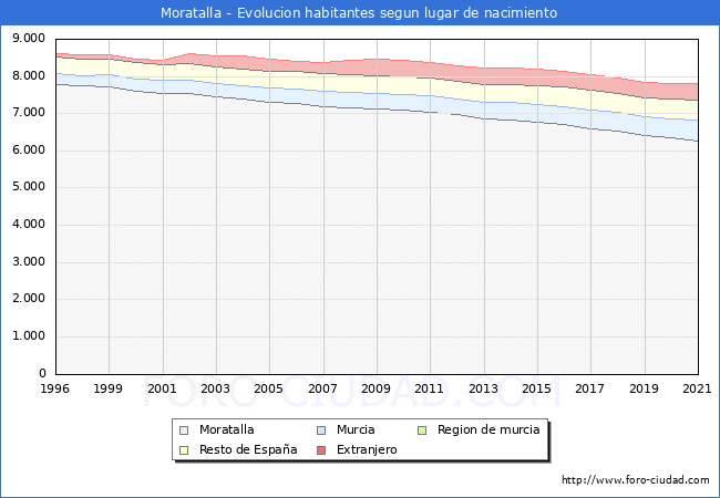 Evolución de la Poblacion segun lugar de nacimiento en el Municipio de Moratalla - 2021