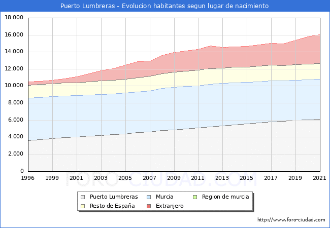 Evolución de la Poblacion segun lugar de nacimiento en el Municipio de Puerto Lumbreras - 2021