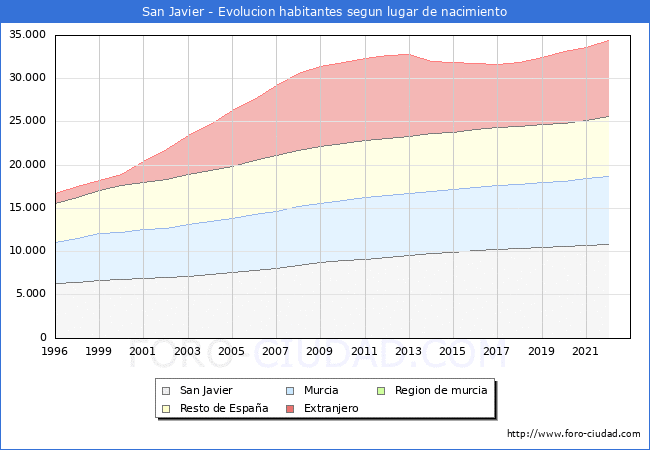 Evolución de la Poblacion segun lugar de nacimiento en el Municipio de San Javier - 2022