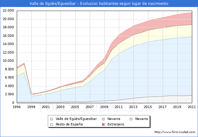 Evolución de la Poblacion segun lugar de nacimiento en el Municipio de Valle de Egüés/Eguesibar - 2021