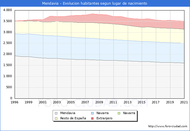 Evolución de la Poblacion segun lugar de nacimiento en el Municipio de Mendavia - 2021