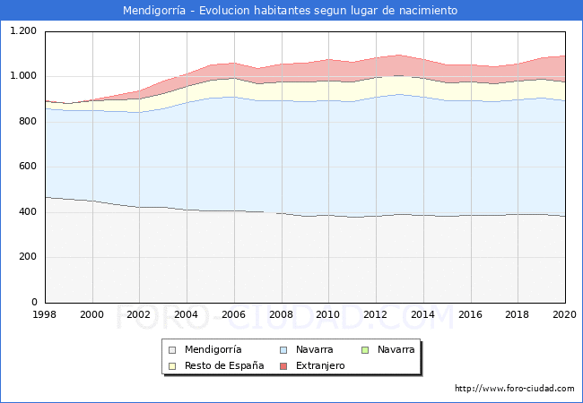 Habitantes Mendigorría 1900-2020