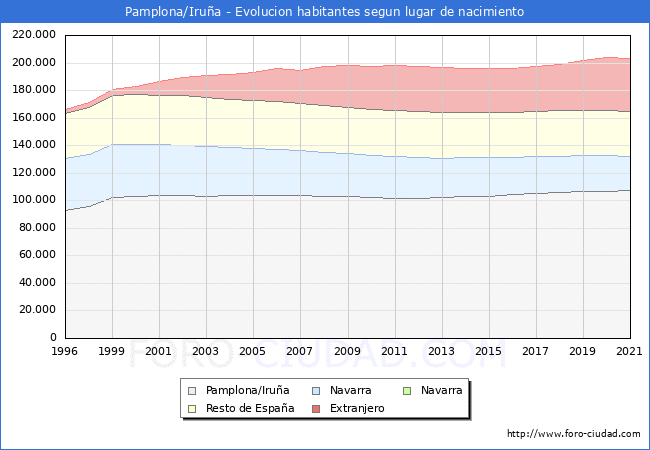 Evolución de la Poblacion segun lugar de nacimiento en el Municipio de Pamplona/Iruña - 2021