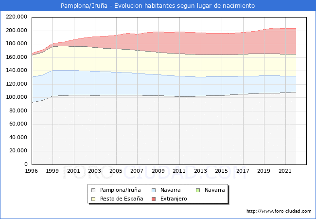 Evolución de la Poblacion segun lugar de nacimiento en el Municipio de Pamplona/Iruña - 2022