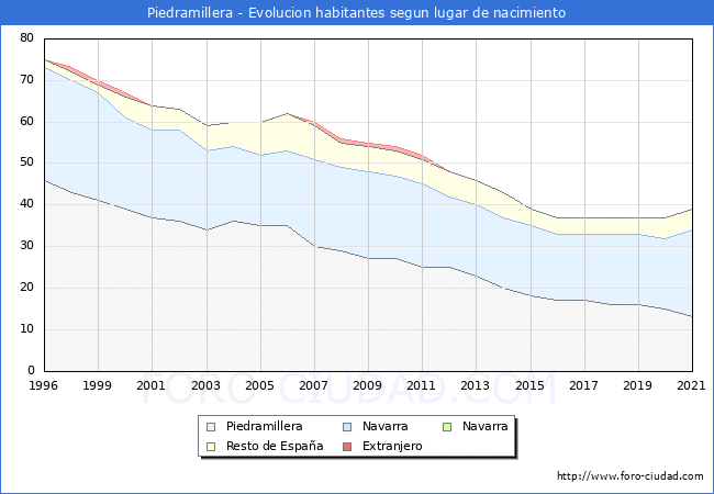 Evolución de la Poblacion segun lugar de nacimiento en el Municipio de Piedramillera - 2021