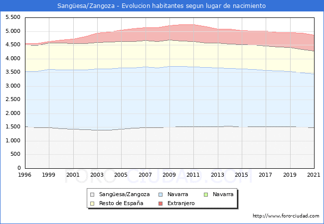 Evolución de la Poblacion segun lugar de nacimiento en el Municipio de Sangüesa/Zangoza - 2021