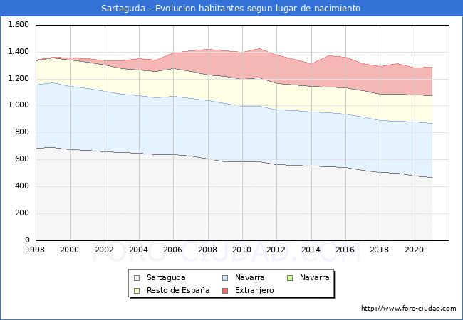 Evolución de la Poblacion segun lugar de nacimiento en el Municipio de Sartaguda - 2021