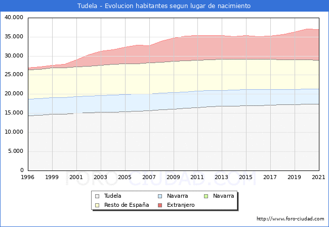 Evolución de la Poblacion segun lugar de nacimiento en el Municipio de Tudela - 2021