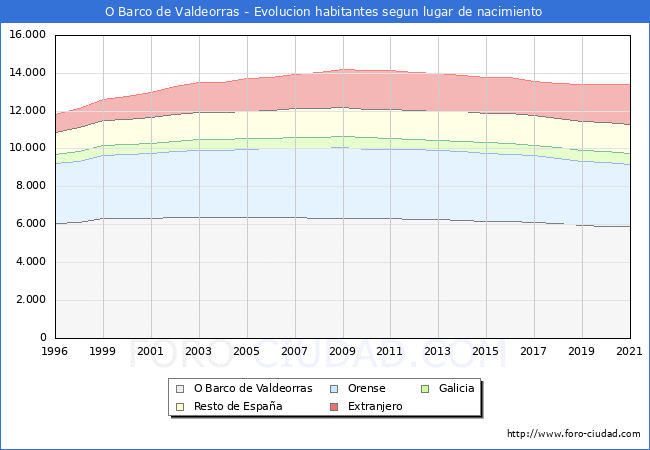 Evolución de la Poblacion segun lugar de nacimiento en el Municipio de O Barco de Valdeorras - 2021