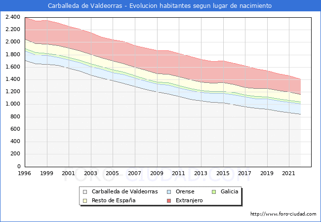 Evolución de la Poblacion segun lugar de nacimiento en el Municipio de Carballeda de Valdeorras - 2022