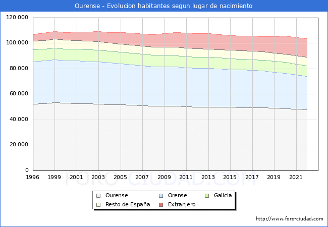 Evolución de la Poblacion segun lugar de nacimiento en el Municipio de Ourense - 2022