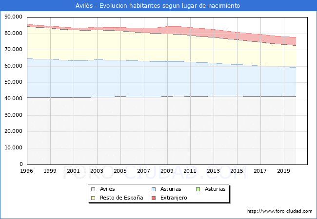 Evolución de la Poblacion segun lugar de nacimiento en el Municipio de Avilés - 2020