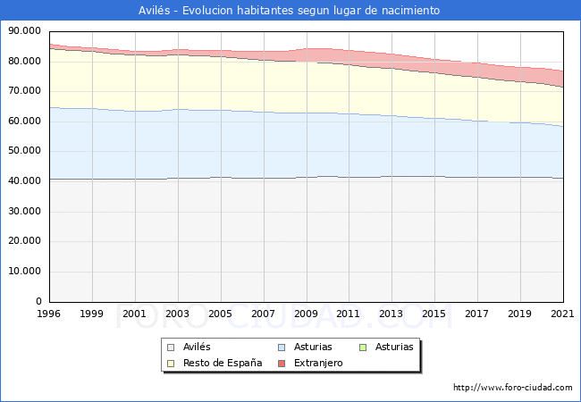 Evolución de la Poblacion segun lugar de nacimiento en el Municipio de Avilés - 2021