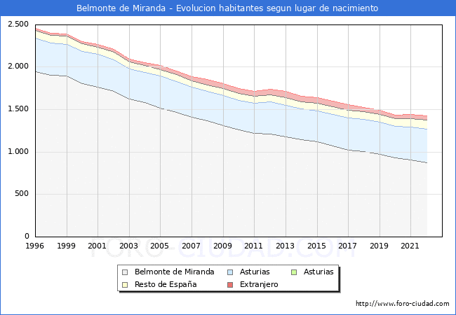 Evolución de la Poblacion segun lugar de nacimiento en el Municipio de Belmonte de Miranda - 2022