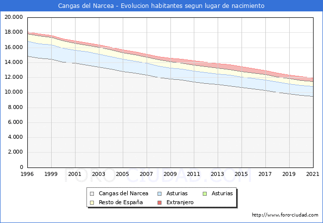 Evolución de la Poblacion segun lugar de nacimiento en el Municipio de Cangas del Narcea - 2021