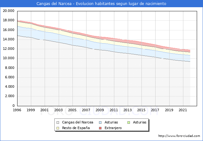 Evolución de la Poblacion segun lugar de nacimiento en el Municipio de Cangas del Narcea - 2022